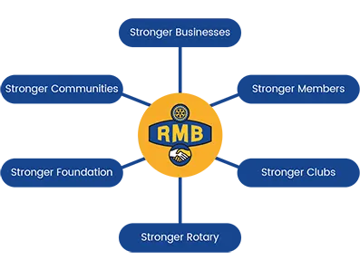 About RMB Vellore